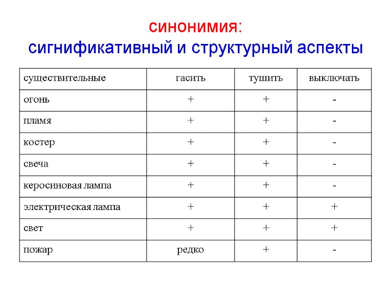 синонимия:  сигнификативный и структурный аспекты